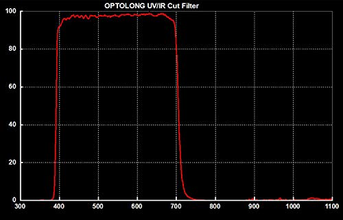 Filtro UV/IR Cut Optolong - 2" - Image 5