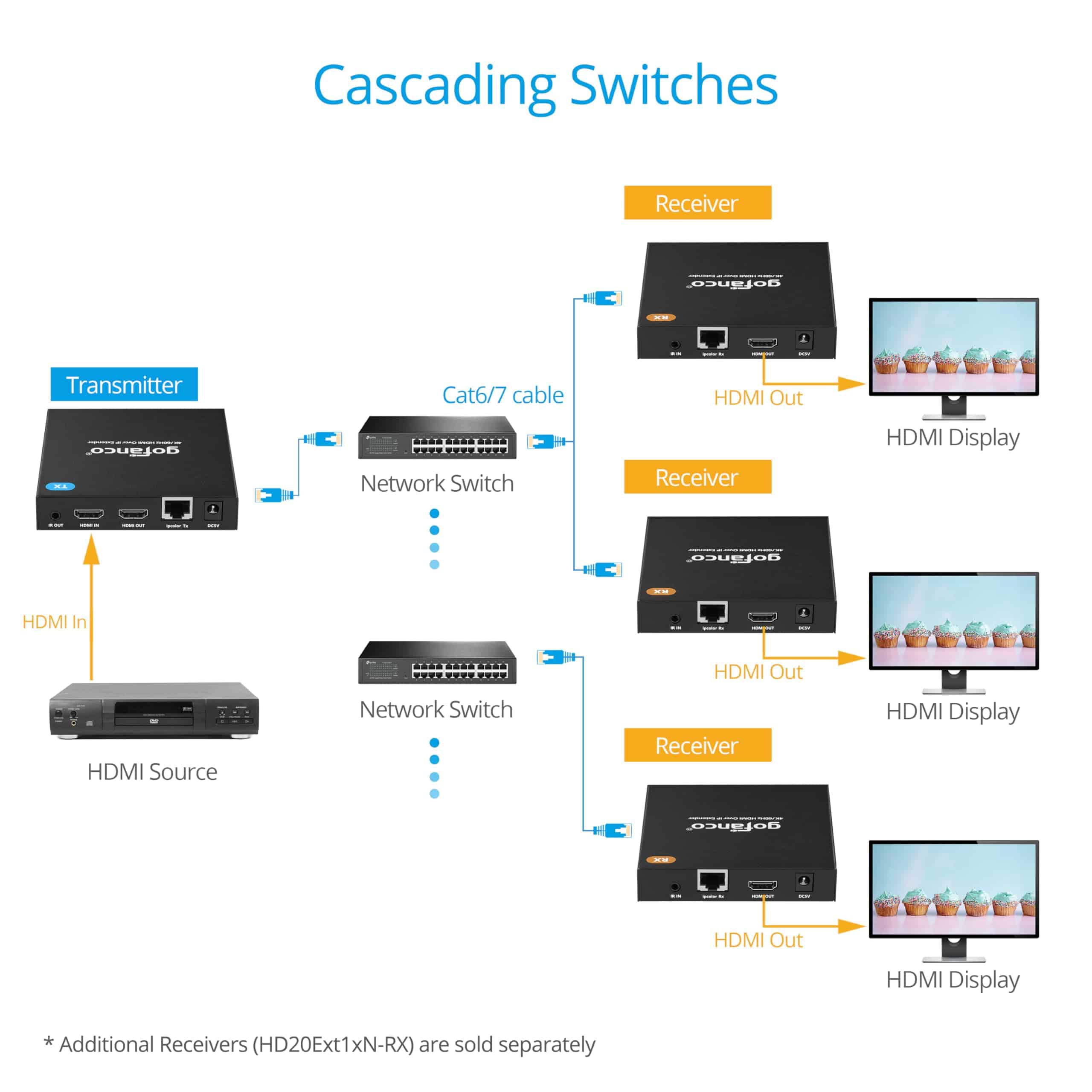 Kit de extensor HDMI gofanco 4K sobre IP - 4K @60Hz 444, 2K - Imagen 7