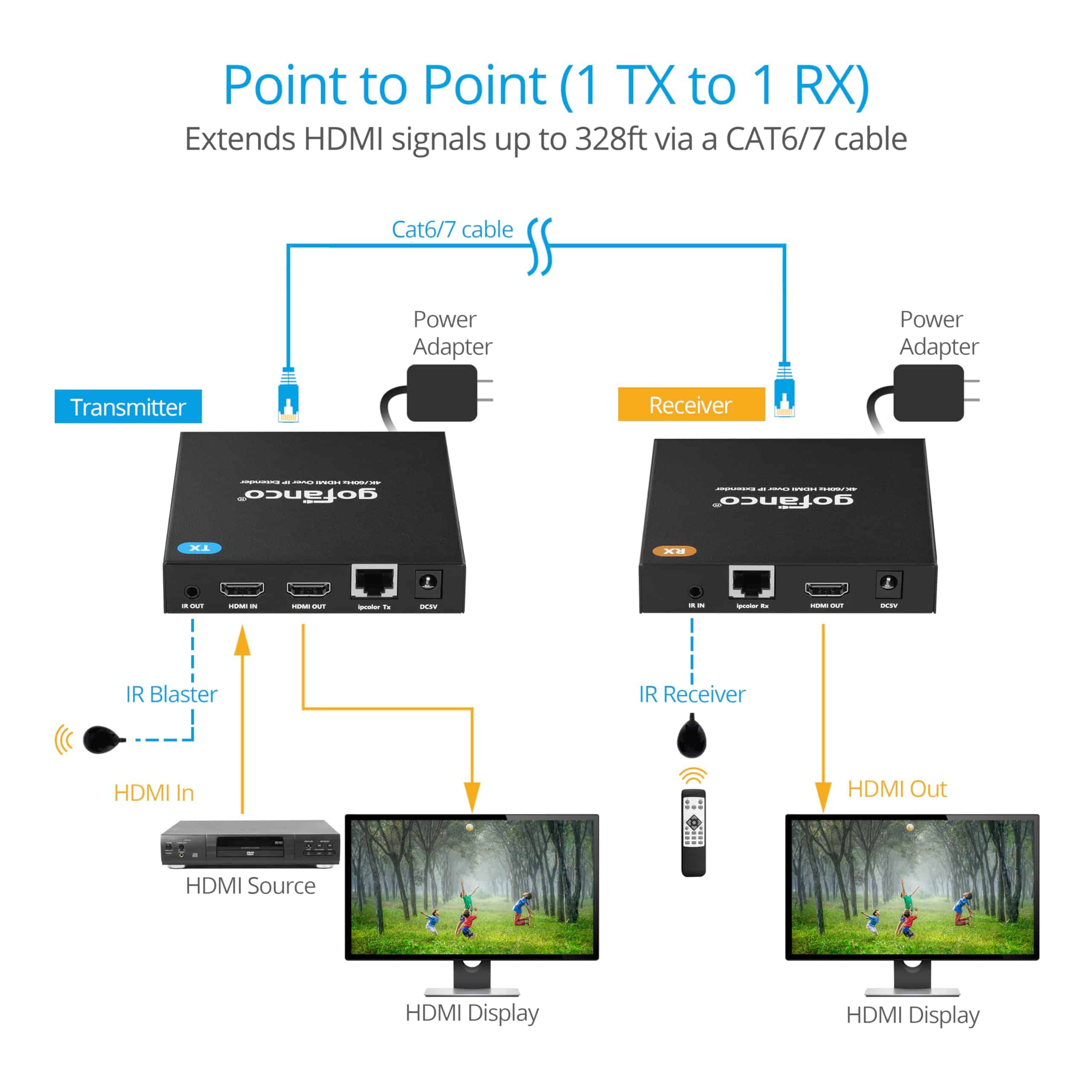 Kit de extensor HDMI gofanco 4K sobre IP - 4K @60Hz 444, 2K - Imagen 5