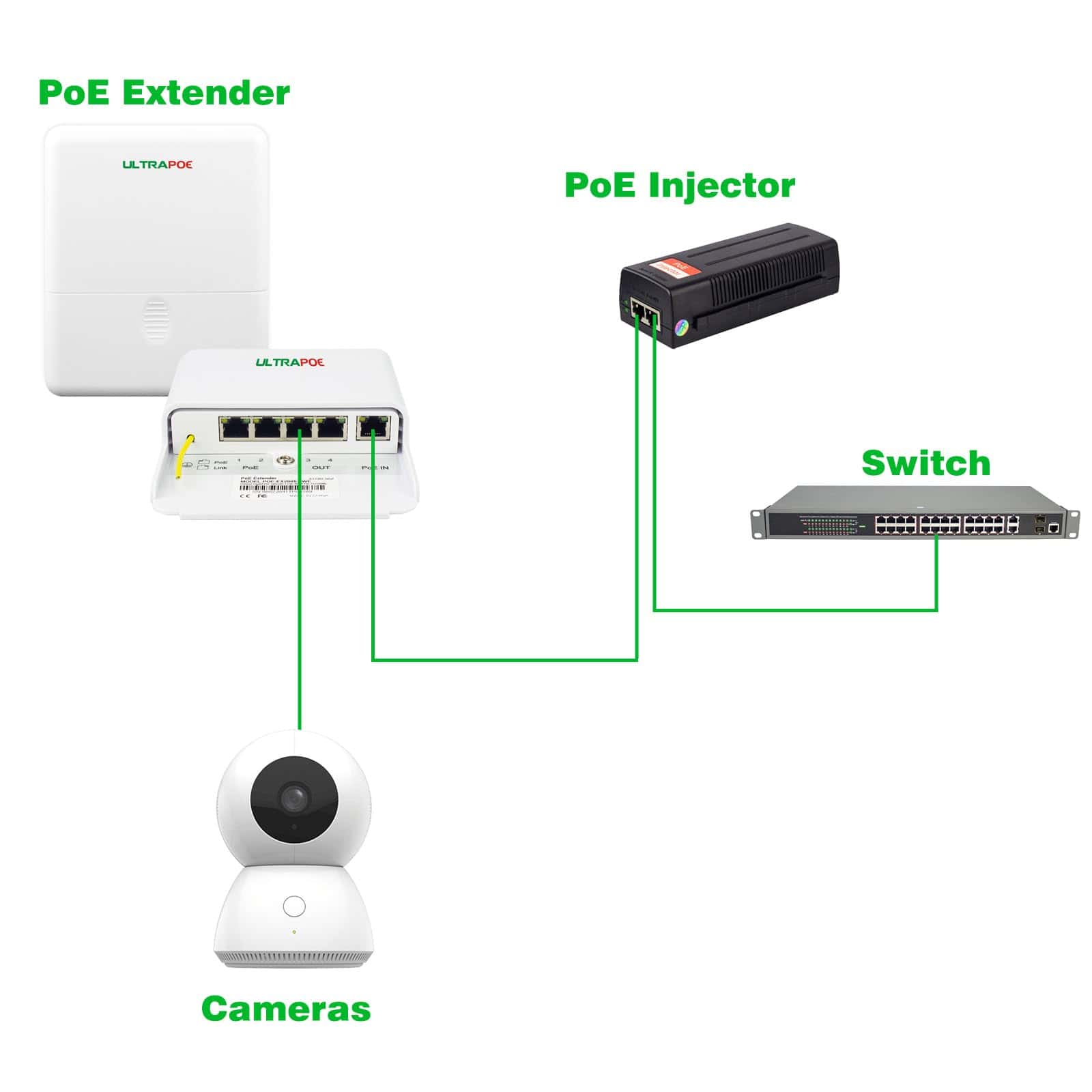 Extensor Gigabit 4 Puertos PoE++ Exterior – Switch Pasivo – Lapson México