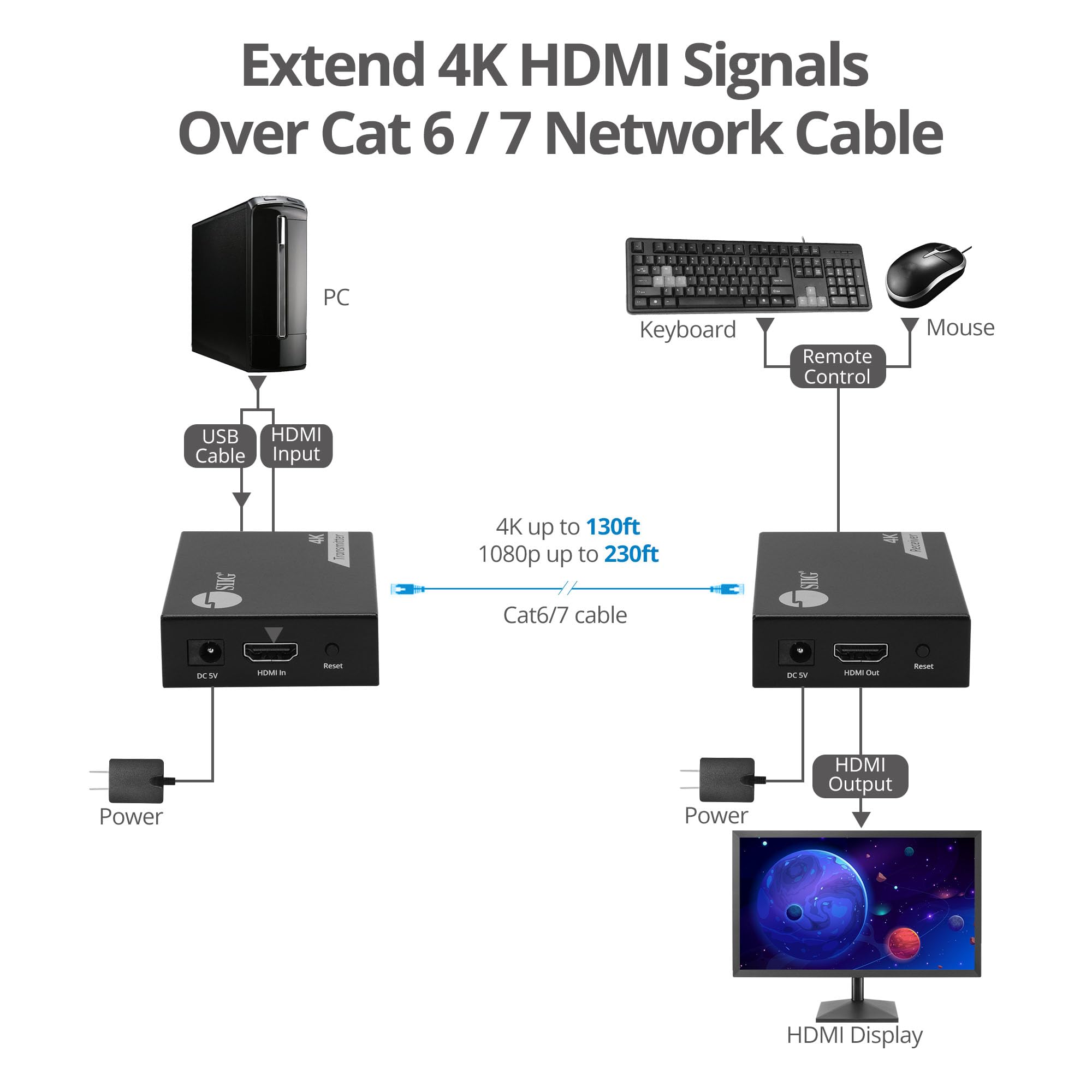 Extensor KVM HDMI USB 4K sobre CAT6-1080p (230ft) & 4K30Hz - Image 5